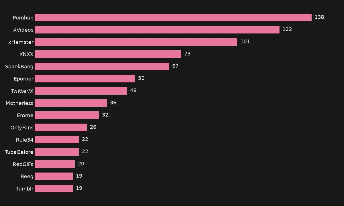 Number of comments naming each site, across 18 Reddit threads from 2023 to 2026.